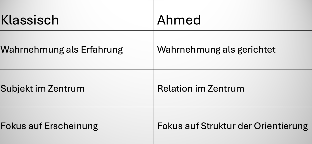 phaenomenologie_ahmed_grau.png Erweiterung der klassischen Phänomenologie durch Sara Ahmed